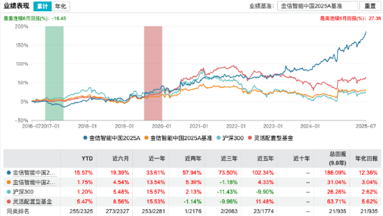 智慧优配 “智能中国2025”基金？实为银行股“集中营”：九年跑赢基准155%，近八年重仓银行，散户持有近99%