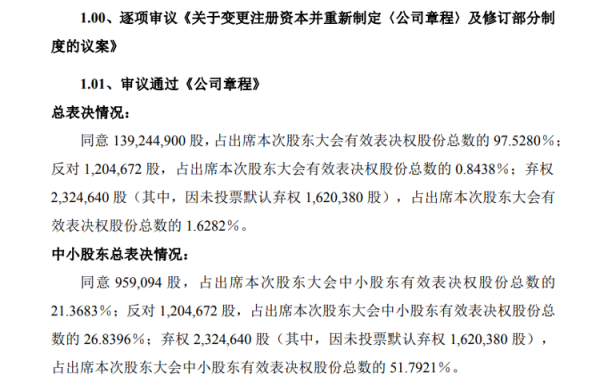 安信策略 海量财经丨A股再现中小股东“起义”！江西一上市公司股东大会上近八成中小股东投出反对或弃权票